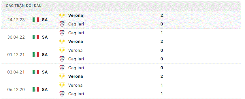 Cagliari gặp Verona