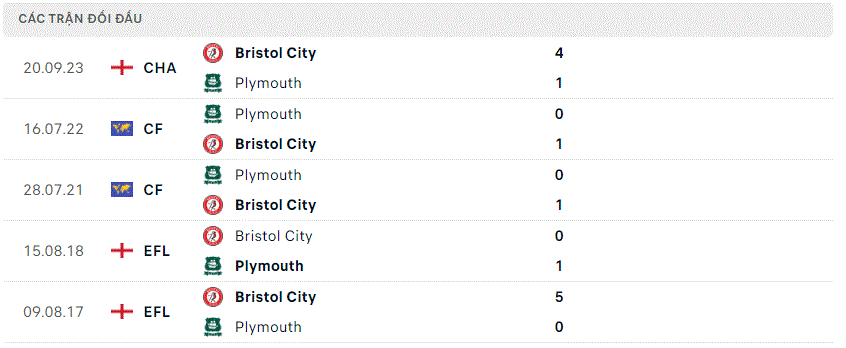 Plymouth gặp Bristol City